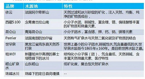 中國市面上部分高端水的水源地和特點(diǎn)。資料來源：中商產(chǎn)業(yè)研究院