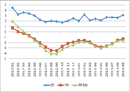 圖3：我國CPI、PPI及PPIRM走勢圖 數(shù)據(jù)來源：國家統(tǒng)計局