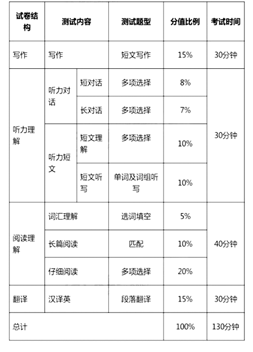大學(xué)英語四、六級(jí)考試今年12月起改革