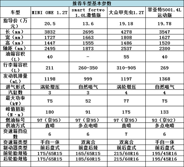 誰說有錢才能任性？20萬就能買的精品車