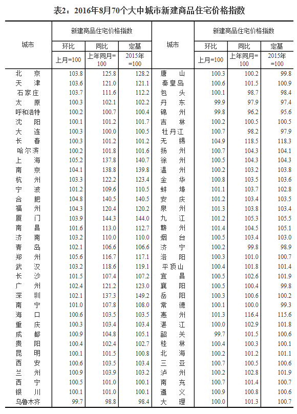 統(tǒng)計(jì)局發(fā)布8月70城房價(jià)數(shù)據(jù)：64城新房價(jià)格環(huán)比上漲