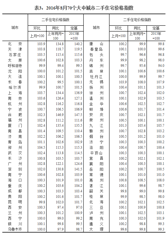 統(tǒng)計(jì)局發(fā)布8月70城房價(jià)數(shù)據(jù)：64城新房價(jià)格環(huán)比上漲