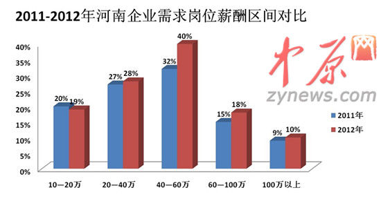 2012年人才白皮書圖一、2011-2012年河南企業(yè)需求崗位薪酬區(qū)間對比