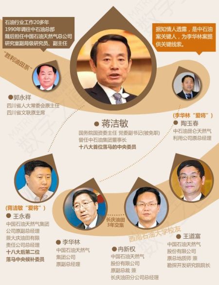 蔣潔敏等關系圖表。
