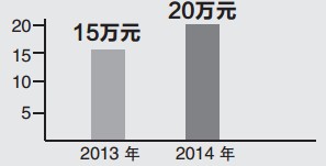 最高報(bào)銷標(biāo)準(zhǔn)調(diào)高