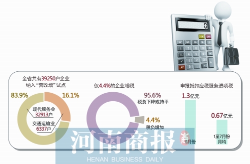 “營改增”試點(diǎn)一個月 河南僅4.4%企業(yè)稅負(fù)上升