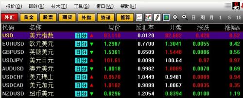 美聯(lián)儲(chǔ)主導(dǎo)市場(chǎng)行情，美元兌日元刷新四年高位