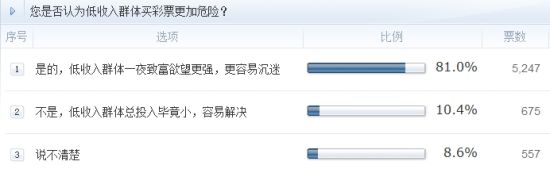 調(diào)查：您是否認(rèn)為低收入群體買彩票更加危險(xiǎn)？