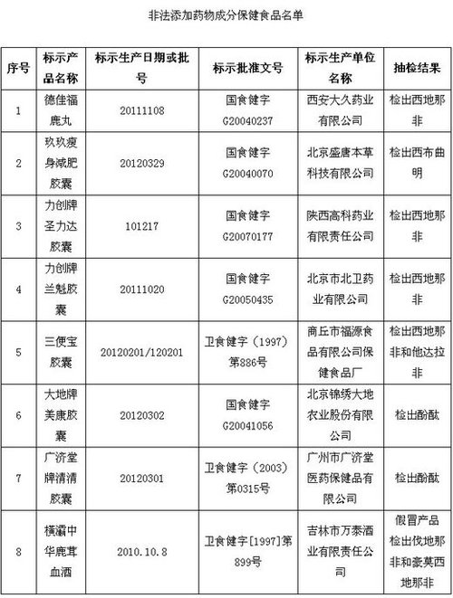 保健品、化妝品含違禁成分被查 或危及壓升、肝功能