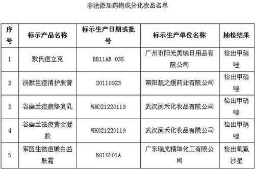保健品、化妝品含違禁成分被查 或危及壓升、肝功能