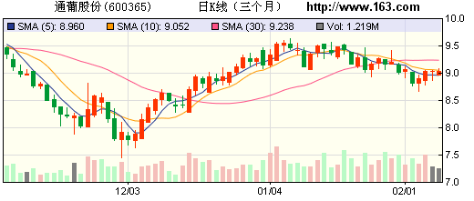 營(yíng)收下滑應(yīng)收款仍激增 通葡股份或?yàn)槎ㄔ? complete=