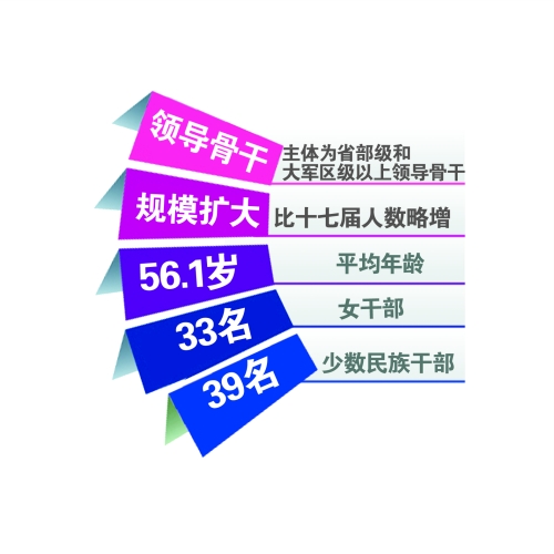 新一屆中央領(lǐng)導(dǎo)集體平均年齡56.1歲 制圖/黨天苑 新一屆中央領(lǐng)導(dǎo)集體平均年齡56.1歲 制圖/黨天苑