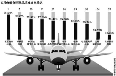 機構(gòu)數(shù)據(jù)顯示：全球35個機場準點率京滬墊底