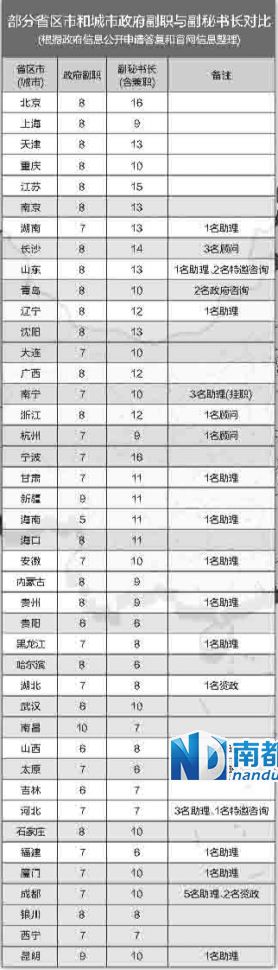 中央巡視組在兩輪巡視中都發(fā)現(xiàn)，多地存在超職數(shù)配副秘書長等問題。