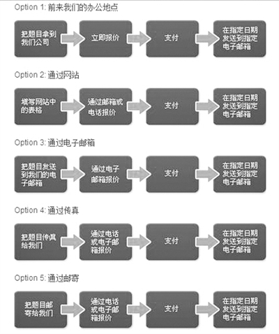 “為你寫作業(yè)”網站網頁截屏顯示他們提供的5種輔導作業(yè)方式：面對面、網站、電郵、傳真、郵寄。