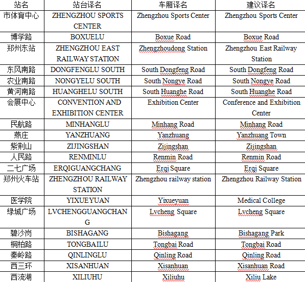 史女士給記者發(fā)來了自己對于鄭州地鐵各個站名翻譯的建議。