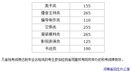河南省2015年普通高校招生藝術(shù)類(lèi)省統(tǒng)考劃定專(zhuān)業(yè)合格線