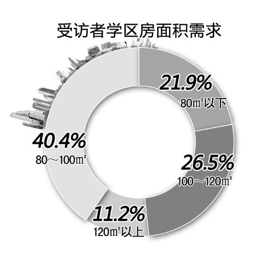 學(xué)區(qū)房相關(guān)調(diào)查結(jié)果