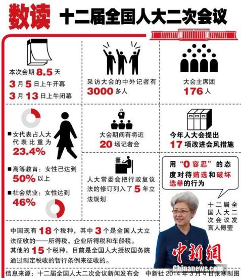 十二屆全國人大二次會議3月4日上午11時在人民大會堂新聞發(fā)布廳舉行首場新聞發(fā)布會。
