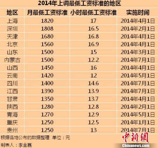 　2014年全國(guó)已有15個(gè)地區(qū)上調(diào)了最低工資標(biāo)準(zhǔn)。