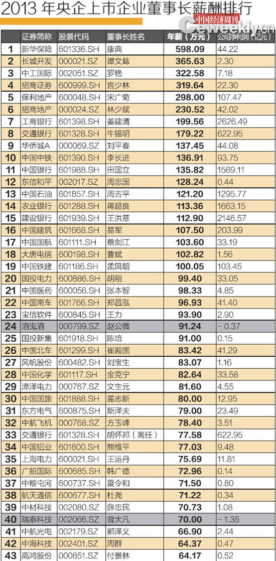 2013年央企上市公司董事長薪酬排行榜。