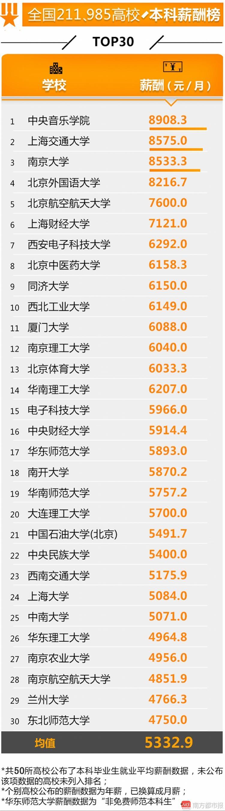 全國(guó)高校就業(yè)榜發(fā)布 這些學(xué)校學(xué)生最有錢途