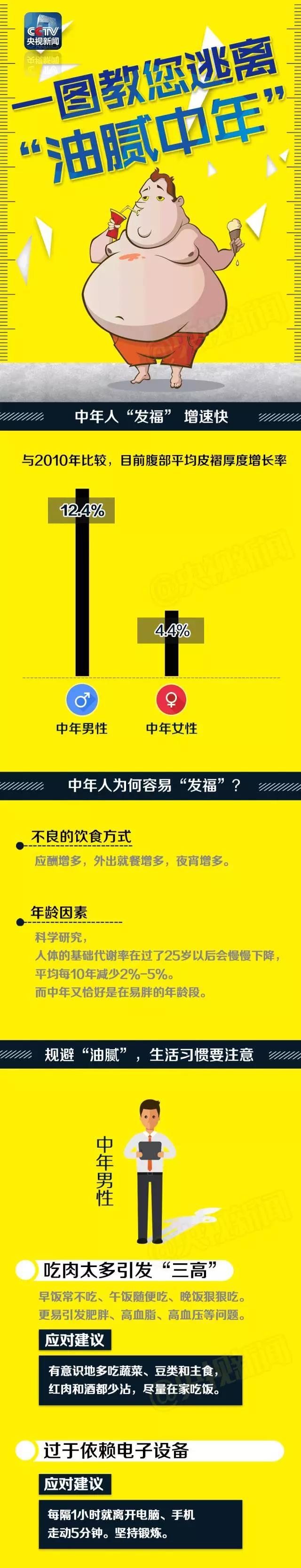 一圖教您逃離“油膩中年”！