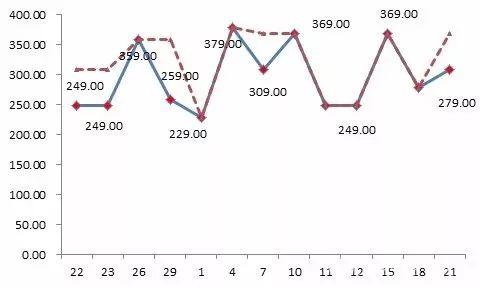 京東平臺(tái)某款標(biāo)稱為“博洋家紡”品牌的床上用品，價(jià)格忽高忽低，“雙11”前最低價(jià)格為229元，之后曾經(jīng)提價(jià)到379元，“雙11”價(jià)格調(diào)低為249元，仍然比此前的最低價(jià)高出20元。