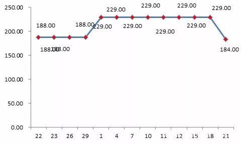 貝貝平臺(tái)某款標(biāo)稱為“美膚寶”品牌化妝品“雙11”前團(tuán)購(gòu)價(jià)格為188元，“雙11”期間團(tuán)購(gòu)價(jià)格漲至229元。