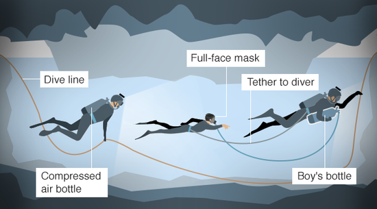 少年在一前一后兩個(gè)潛水員護(hù)送下離開洞穴。（圖：BBC）
