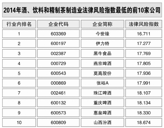 酒、飲料和精制茶制造業(yè)風(fēng)險(xiǎn)略升