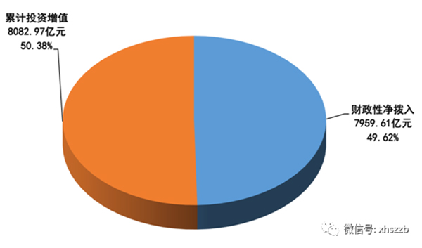 財政撥入資金情況顯示：2016年，財政性凈撥入全國社?；鹳Y金和股份700.60億元。其中：中央財政預(yù)算撥款200億元；國有股減轉(zhuǎn)持資金和股份金額185.00億元；彩票公益金315.60億元。