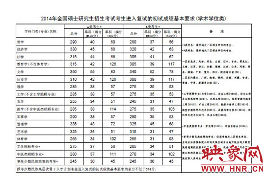 學術學位類分數(shù)線