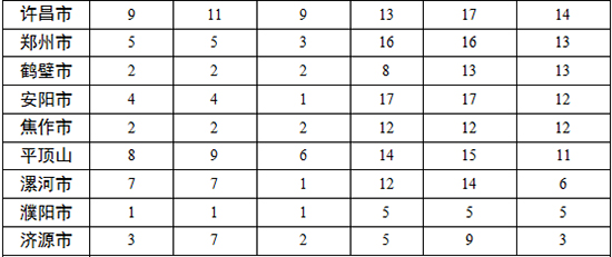 各地查處違反中央八項規(guī)定精神問題數(shù)、處理人數(shù)、處分人數(shù)情況