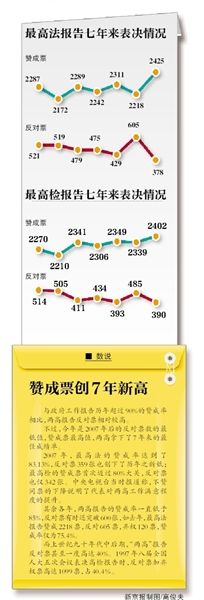 “現(xiàn)在付表決，請(qǐng)按表決器”，3月13日上午，十二屆全國(guó)人大二次會(huì)議閉幕會(huì)開(kāi)始表決政府工作報(bào)告、預(yù)算報(bào)告、兩高報(bào)告等7項(xiàng)議程。
