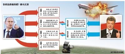 俄羅斯公布四證據(jù)暗指烏軍擊落客機 俄羅斯公布四證據(jù)暗指烏軍擊落客機