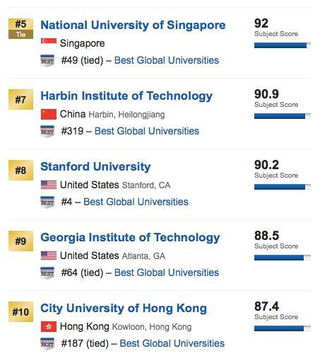 US News世界大學排名工程類專業(yè)排名