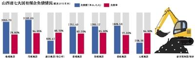 山西七大煤企負債1.1萬億 靠政府補助發(fā)工資