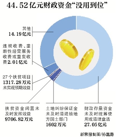 新京報(bào)訊 （記者沙璐）審計(jì)署8月3日公告了2016年第二季度的國(guó)家重大政策措施貫徹落實(shí)跟蹤審計(jì)結(jié)果。公告顯示，4月和5月，審計(jì)發(fā)現(xiàn)182個(gè)問(wèn)題涉及44.52億元財(cái)政資金，其中，27.05億元財(cái)政存量資金未及時(shí)統(tǒng)籌使用或清理盤活。