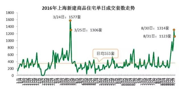 從成交結構上來看，單價5萬元/平米及以上的住宅成交3331套，環(huán)比增加了63%，而單價在2.5萬元/平米以下的成交3697套，比7月環(huán)比減少10.3%。而豪宅交易量增加。