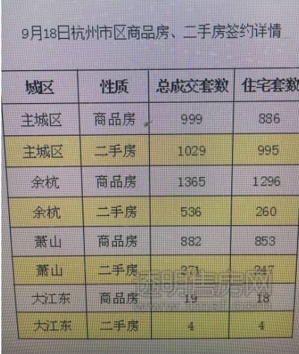 5105套！杭州限購前一天杭州新房、二手房成交破紀錄