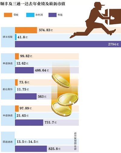 新京報訊 （記者陳彥旭）順豐控股自24日正式更名上市后已占盡風(fēng)頭。截至2月28日，該股已經(jīng)連續(xù)三個交易日漲停。按當(dāng)前66.8元股價計算，順豐控股市值高達2794.70億，超三通一達之和。而24日，順豐控股市值為2309億元。以此計算，順豐三個交易日市值增值485億元。而根據(jù)福布斯的實時財富榜單，王衛(wèi)262億美元身家已超過馬化騰的243億美元身家。